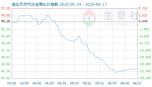 6月17日液化天然气与炭黑比价指数图