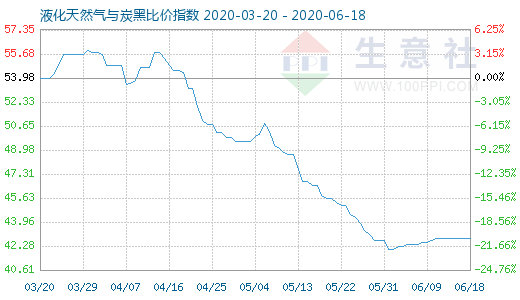 6月18日液化天然气与炭黑比价指数图