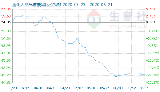 6月21日液化天然气与炭黑比价指数图