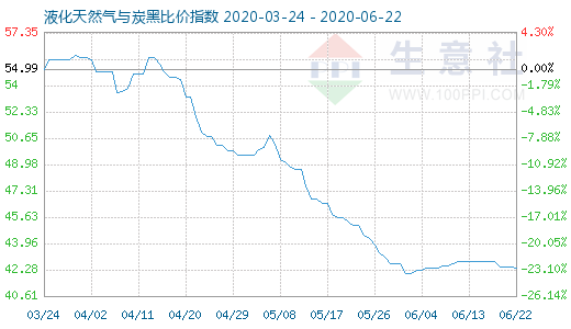 6月22日液化天然气与炭黑比价指数图