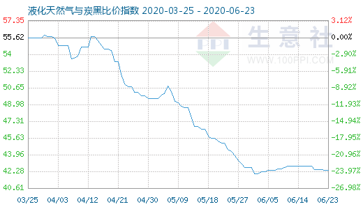 6月23日液化天然气与炭黑比价指数图