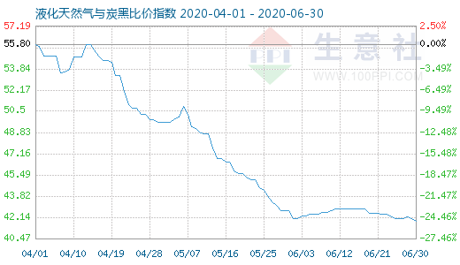 6月30日液化天然气与炭黑比价指数图