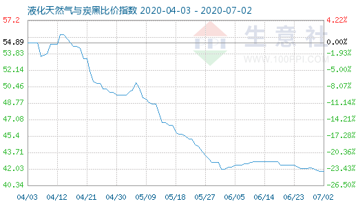 7月2日液化天然气与炭黑比价指数图