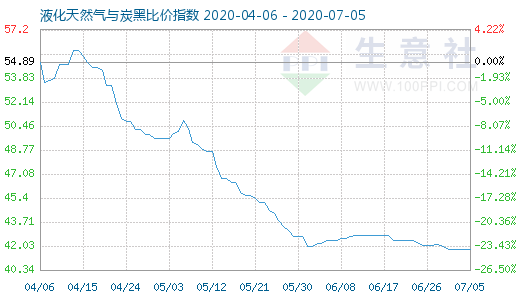 7月5日液化天然气与炭黑比价指数图