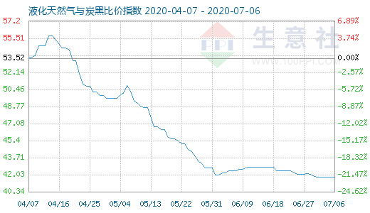 7月6日液化天然气与炭黑比价指数图