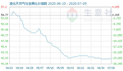 7月9日液化天然气与炭黑比价指数图