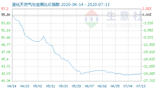 7月13日液化天然气与炭黑比价指数图