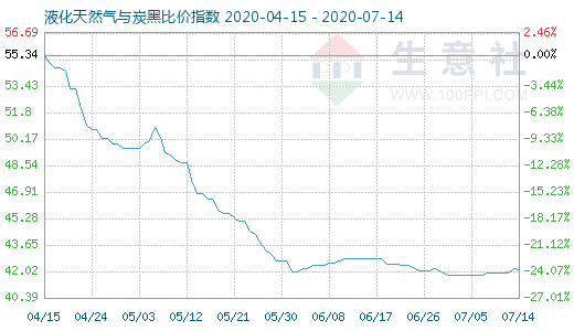 7月14日液化天然气与炭黑比价指数图