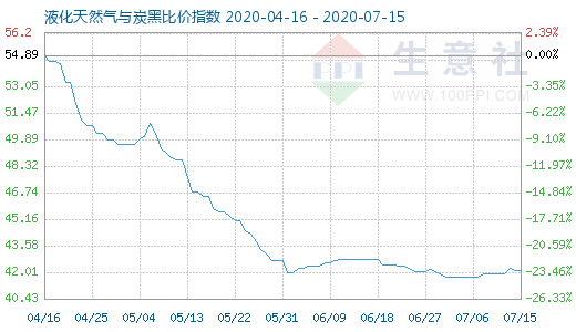 7月15日液化天然气与炭黑比价指数图