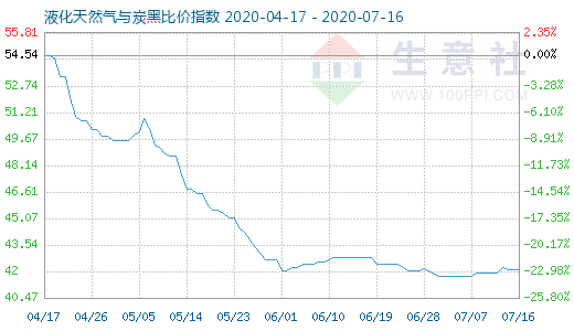 7月16日液化天然气与炭黑比价指数图