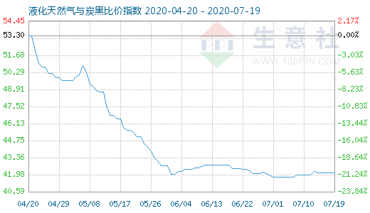 7月19日液化天然气与炭黑比价指数图