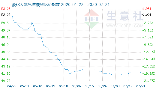 7月21日液化天然气与炭黑比价指数图