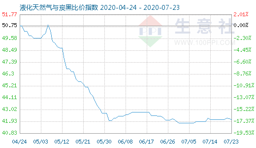 7月23日液化天然气与炭黑比价指数图