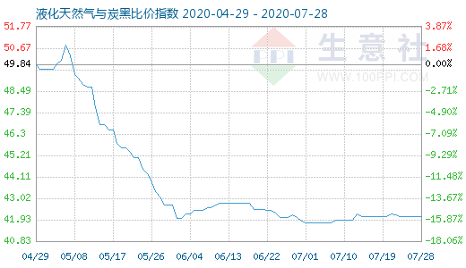 7月28日液化天然气与炭黑比价指数图