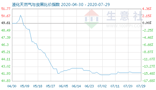 7月29日液化天然气与炭黑比价指数图