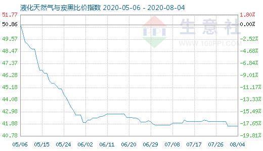 8月4日液化天然气与炭黑比价指数图