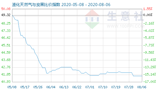 8月6日液化天然气与炭黑比价指数图