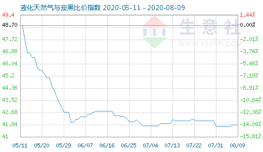 8月9日液化天然气与炭黑比价指数图