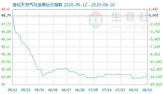 8月10日液化天然气与炭黑比价指数图