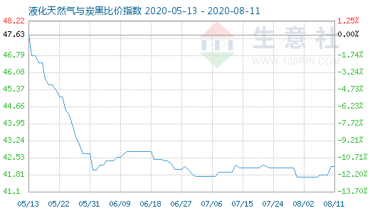 8月11日液化天然气与炭黑比价指数图