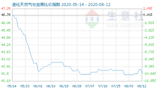 8月12日液化天然气与炭黑比价指数图