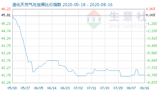 8月16日液化天然气与炭黑比价指数图