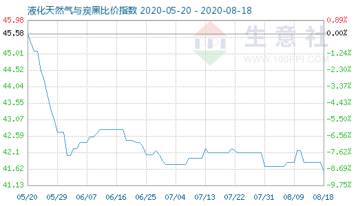 8月18日液化天然气与炭黑比价指数图