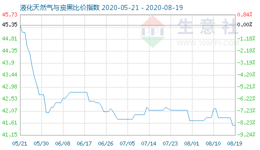 8月19日液化天然气与炭黑比价指数图