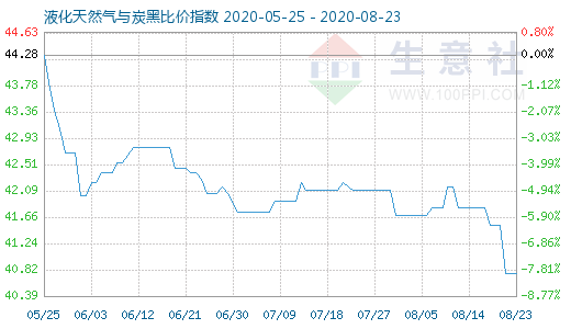 8月23日液化天然气与炭黑比价指数图