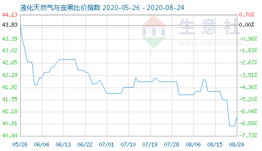 8月24日液化天然气与炭黑比价指数图