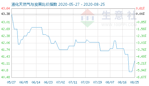 8月25日液化天然气与炭黑比价指数图