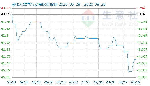 8月26日液化天然气与炭黑比价指数图