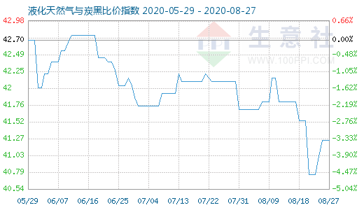 8月27日液化天然气与炭黑比价指数图