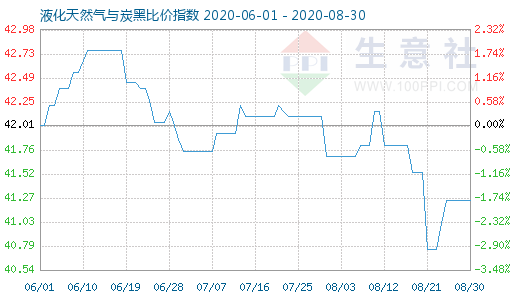 8月30日液化天然气与炭黑比价指数图