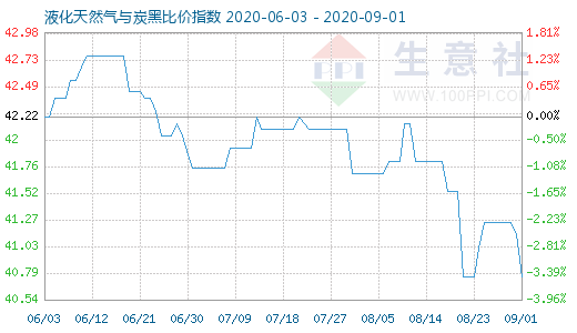 9月1日液化天然气与炭黑比价指数图