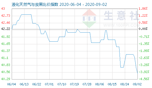 9月2日液化天然气与炭黑比价指数图