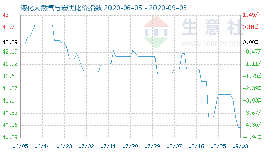 9月3日液化天然气与炭黑比价指数图