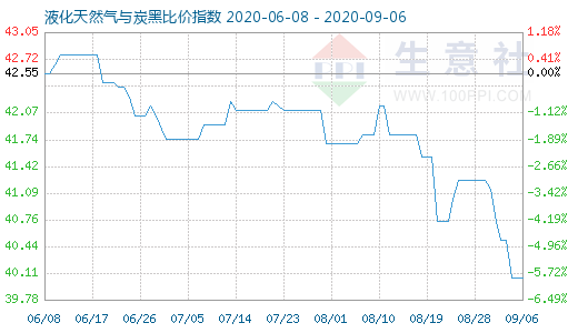 9月6日液化天然气与炭黑比价指数图