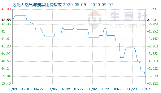 9月7日液化天然气与炭黑比价指数图