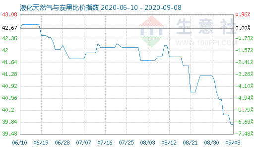 9月8日液化天然气与炭黑比价指数图