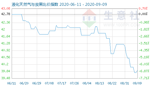 9月9日液化天然气与炭黑比价指数图