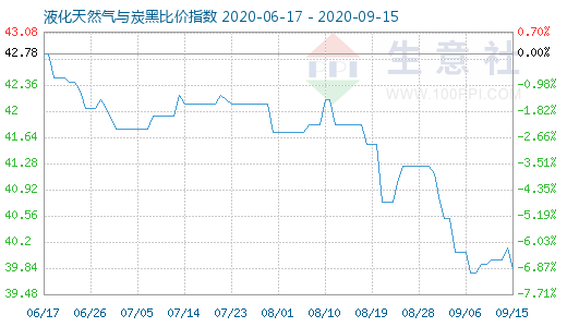 9月15日液化天然气与炭黑比价指数图