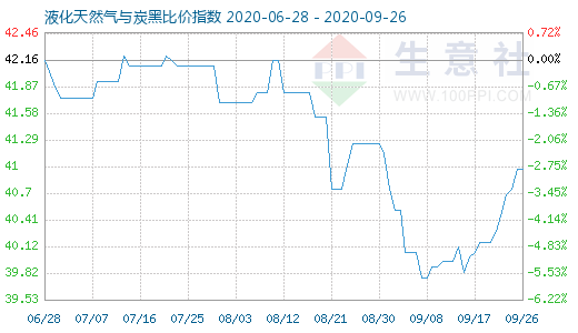 9月26日液化天然气与炭黑比价指数图