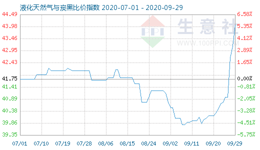 9月29日液化天然气与炭黑比价指数图