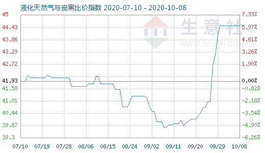 10月8日液化天然气与炭黑比价指数图