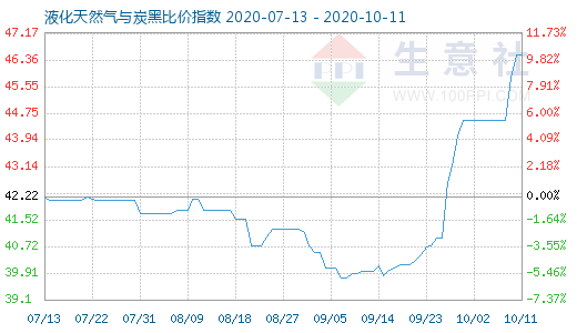 10月11日液化天然气与炭黑比价指数图