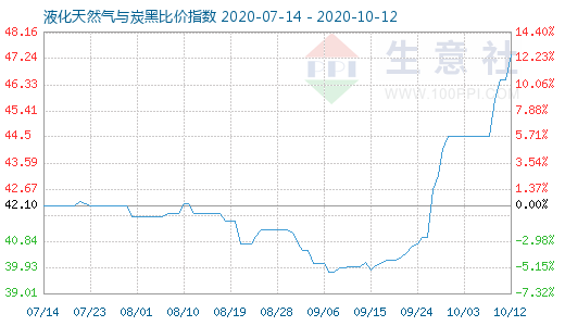 10月12日液化天然气与炭黑比价指数图