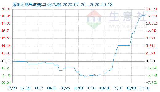 10月18日液化天然气与炭黑比价指数图