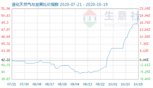 10月19日液化天然气与炭黑比价指数图