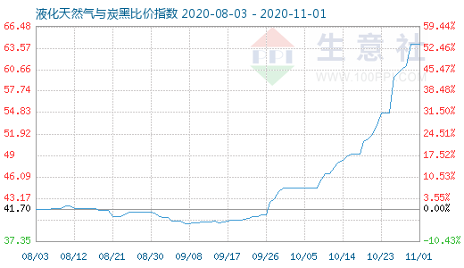 11月1日液化天然气与炭黑比价指数图